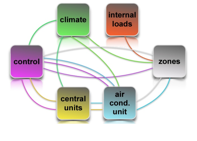Eine Grafik, bei denen sechs verschiedene Begriffe (climate, control, internal loads, zones, central units und air cond. units) miteinander verbunden sind.