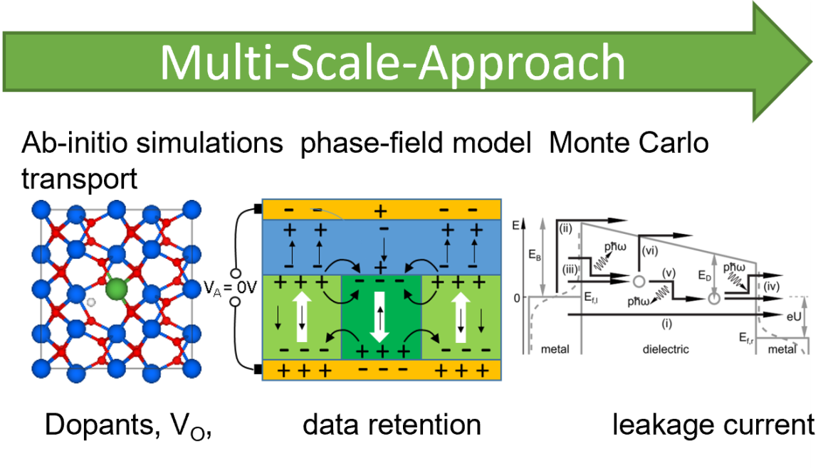 Schematics of the multiscale approach used in the D3PO project to develop a data retention model