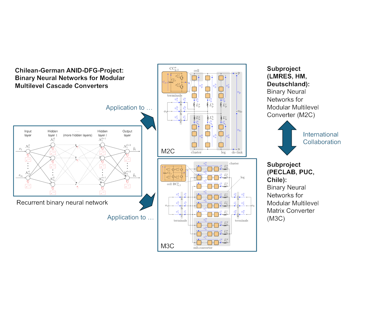 Subprojects of and collaboration within Chilean-German ANID-DFG-Project (Christoph Hackl) Subprojects of and collaboration within Chilean-German ANID-DFG-Project