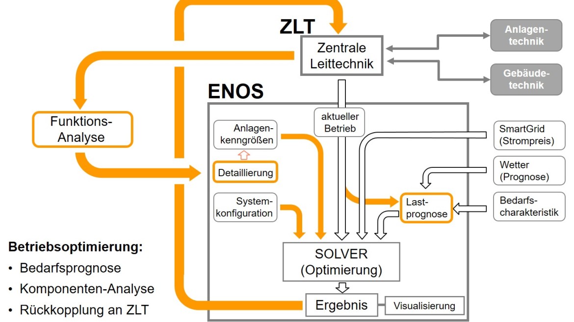 Übersicht der Funktionen der ENOS Software,