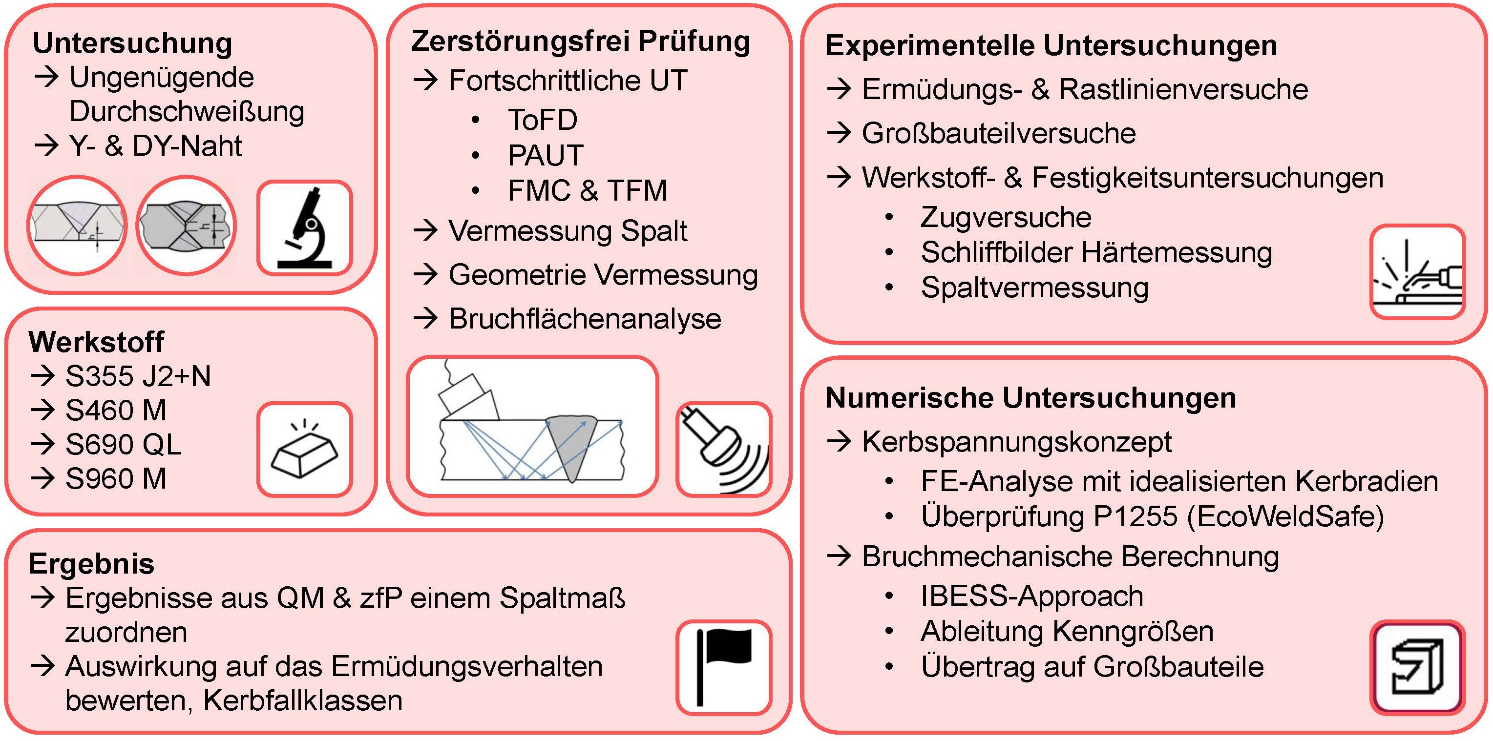 Auf dem Bild ist eine Grafik zur Projektübersicht des Forschungsprojektes HighStrength EcoWelds zu sehen.