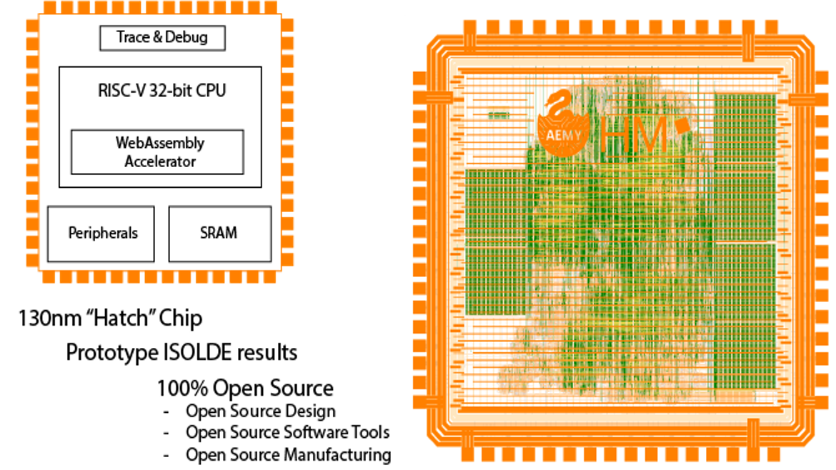Der Chip “Hatch” enthält einen RISC-V Prozessor mit Beschleunigung von Bytecode-Virtualisierung. Der Chip ist komplett Open Source und wurde nur mit Open Source Software entwickelt