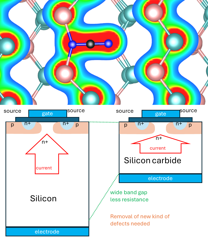 Die obere Grafik zu dem KI-Speed-Projekt zeigt die wesentliche Idee, warum Siliziumcarbid gegenüber Silizium in der Leistungselektronik vorteilhaft ist. Die untere Grafik zeigt einen der typischen Defekte im Kristallgitter, die modelliert werden