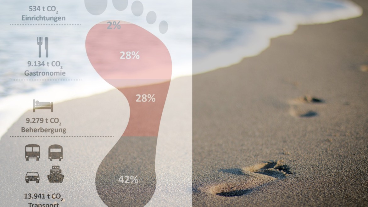 Grafik, welche die CO2-Emissionen der touristischen Teilsektoren als Fußabdruck darstellt (links) sowie Fußabdrücke im Sand rechts. 