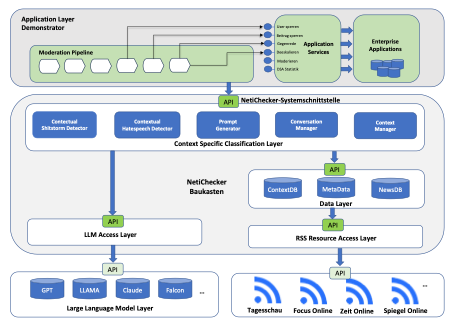 Auf dem Bild ist die Architekturskizze des geplanten NetiChecker-Baukastens zu sehen.