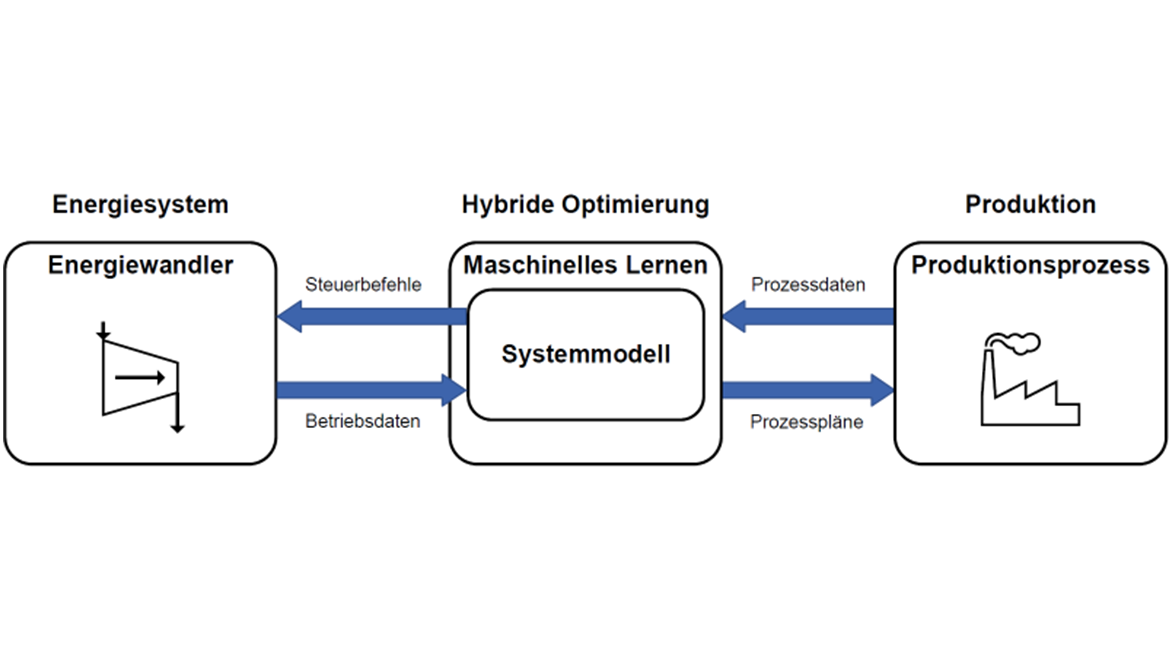 Die hybride Optimierung steht im Datenaustausch mit Produktion und Energieversorgung und stellt optimierte Prozesspläne und Steuerbefehle bereit.