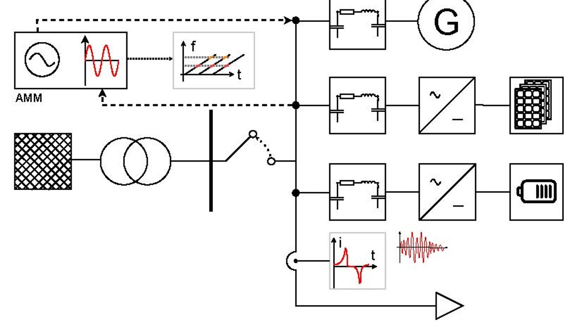 Die Grafik zeitt ein elektrisches Energiesystem mit aktiven und passiven Betriebsmitteln, mit angedeuteter Interaktion, sowie das im Projekt zu entwickelnde Messgerät zur Identifikation der frequenzabhängigen Netzimpedanz.