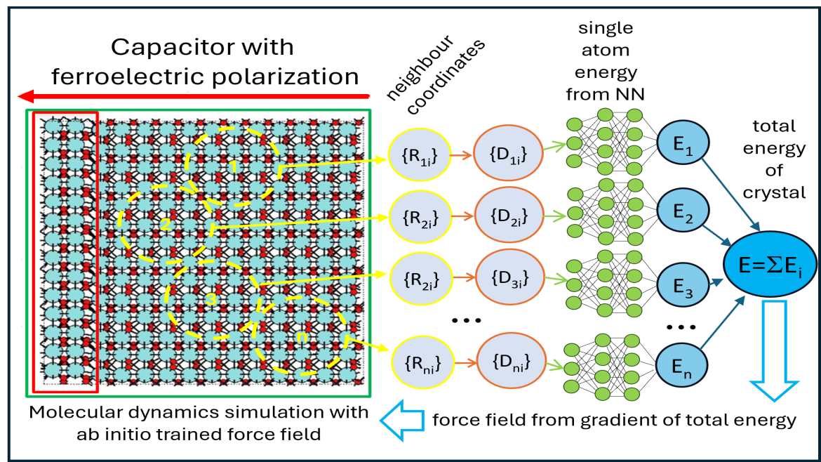 Das Bild zeigt einen Ausschnitt des ferroelektrischen Kondensators in atomarer Auflösung, sowie das Deep Potential basierte Neuronale Netz zur atomistischen Modellierung