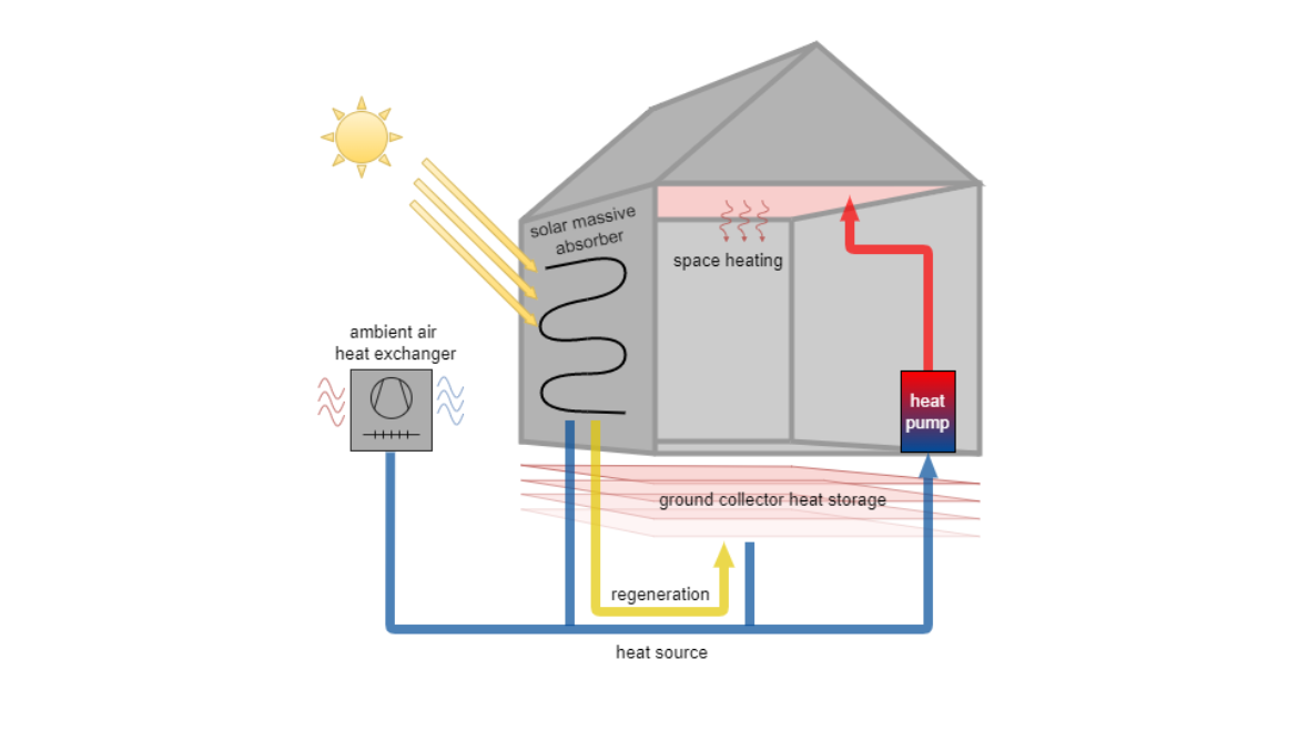 Massivabsorber, Erdkollektorspeicher und Außenluft dienen als Wärmequelle für eine Wärmepumpe. Der Speicher wird durch Solarwärme regneriert.