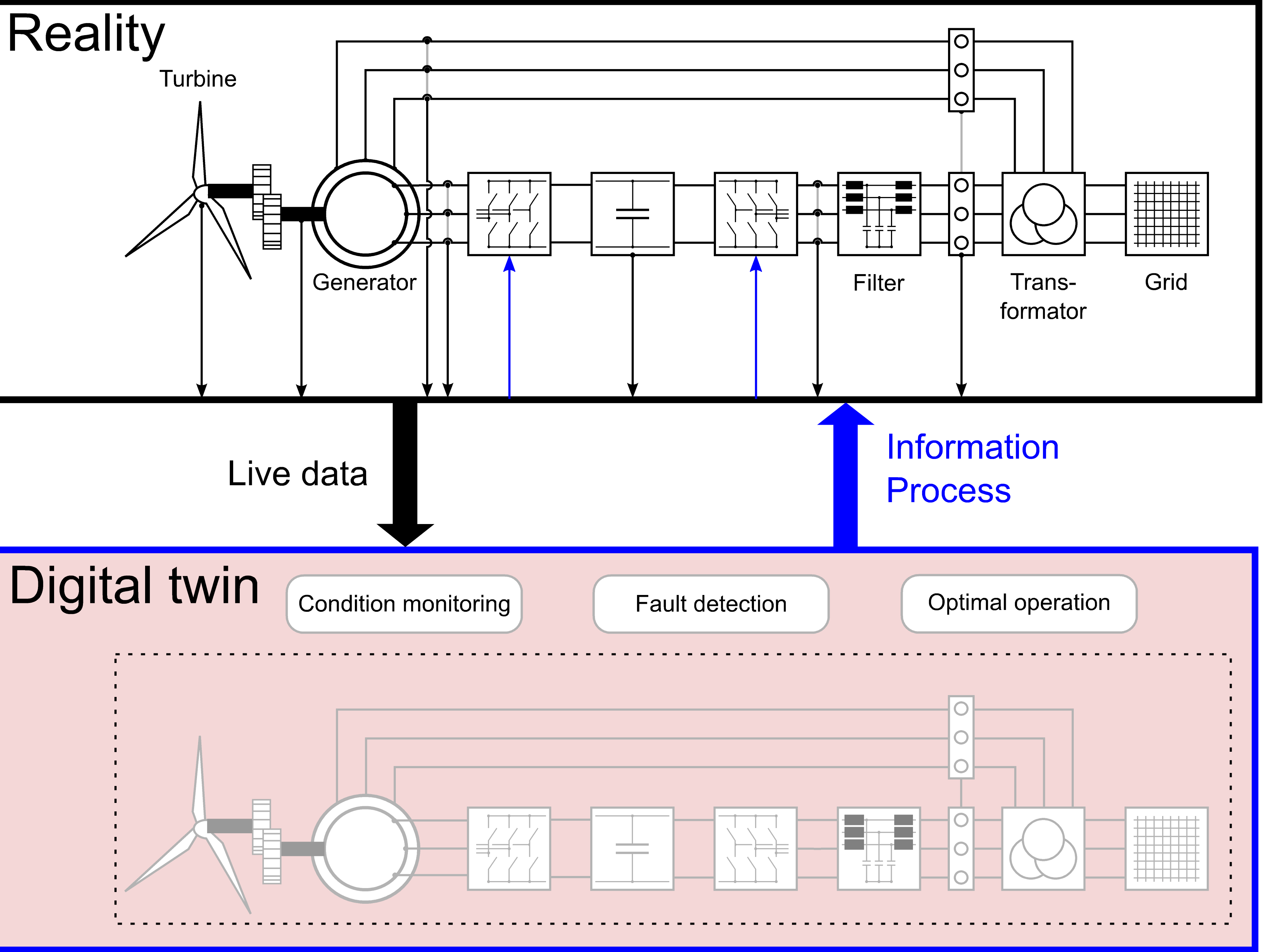 Mathematisches Parallelmodell (digitaler Zwilling) einer Windkraftanlage zur Zustandsüberwachung.
