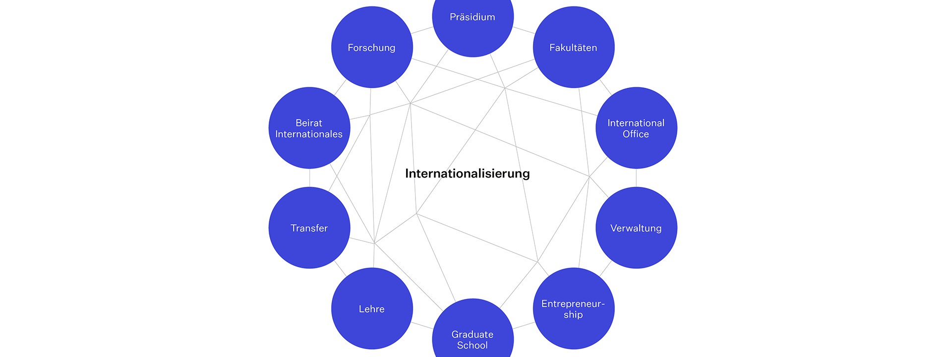 Grafik zentrale und dezentrale Akteure der Internationalisierung