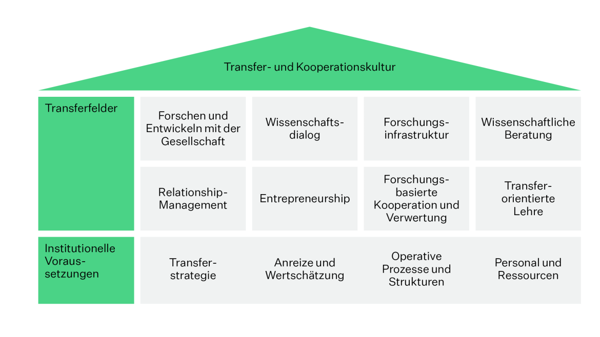 Transfersystematik angelehnt an das Transferbarometer