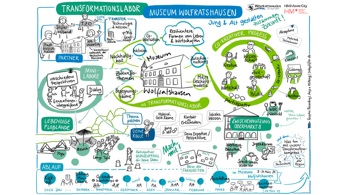 Mindmap_Transformationslabor Museum Wolfrathausen