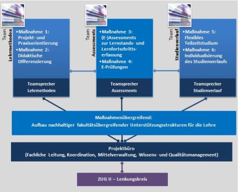 Maßnahmenbereiche und Projektstruktur ZUG II