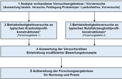 In fünf Schritten sollen sowohl die Belastungsgrenzen von Hohlprofilkonstruktionen untersucht als auch die Verlängerung ihrer Lebensdauer erforscht werden (Grafik: Prof. Dr.-Ing. Andre Dürr, Prof. Dr.-Ing. Klemens Rother)