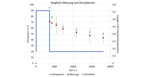 Vergleich von Messung und Simulation der Empfindlichkeiten von MEMS-Mikrofonen bei Temperaturänderungen (Grafik: Hanna Ebbinghaus)