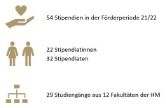 Die Förderperiode 2021/22 ist wieder interdisziplinär: 54 Stipendien gingen an Studierende in 12 HM-Fakultäten (Grafik: Hochschule München)