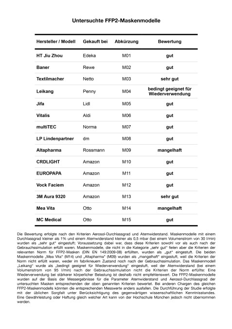 Bewertung der ausgewählten FFP2-Maskenmodelle auf Grundlage der Untersuchungsergebnisse. (Grafik: Hamid Azizi und Christian Schwarzbauer)