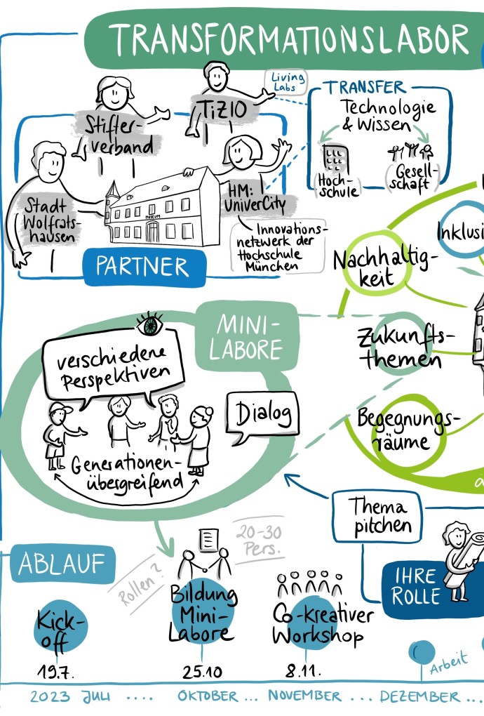 Grafik Transformationslabor Wolfratshausen