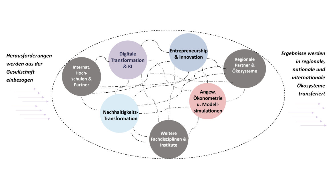 CARRI arbeitet ganzheitlich und systematisch vernetzt - Interdisziplinäre Themencluster als Strategie