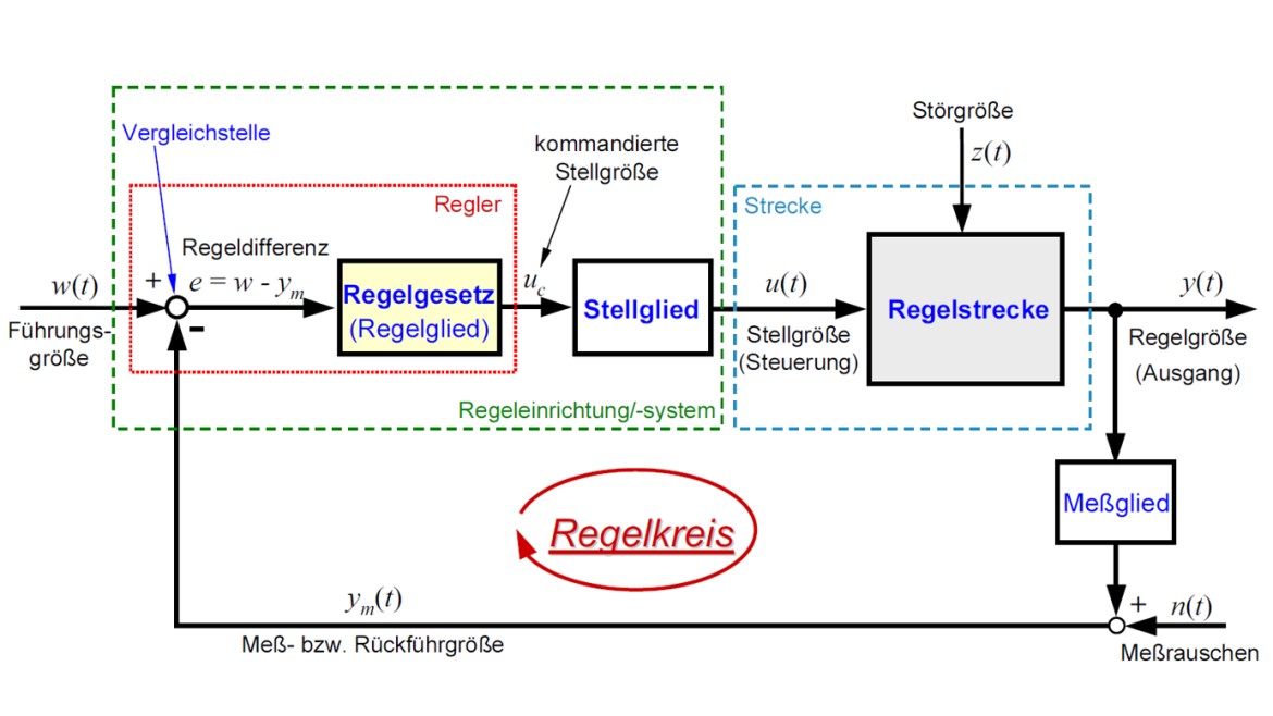 Darstellung eines Regelkreises