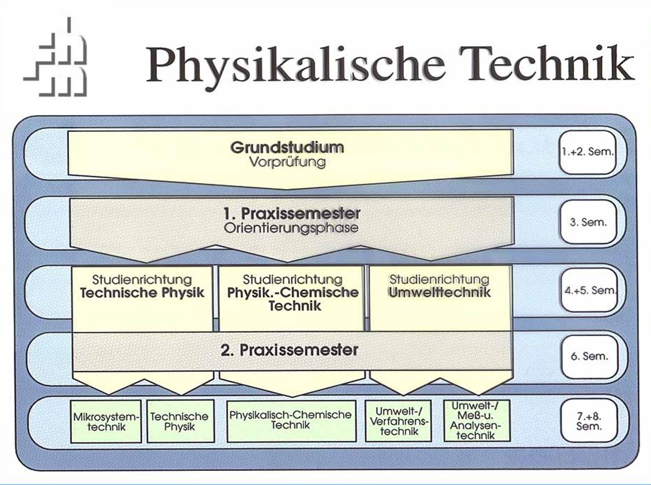 Graphik Diplomstudium Physikalische Technik an der FH München