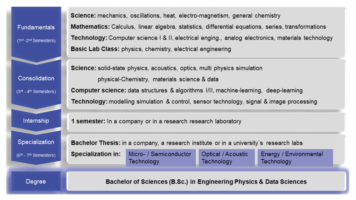 In-seven-semesters-bachelor-engineering-physics-and-data-science