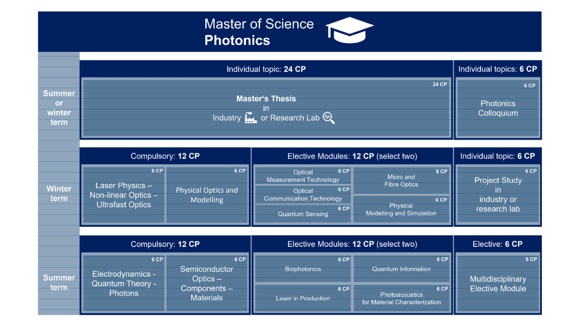 Curriculum Photonics