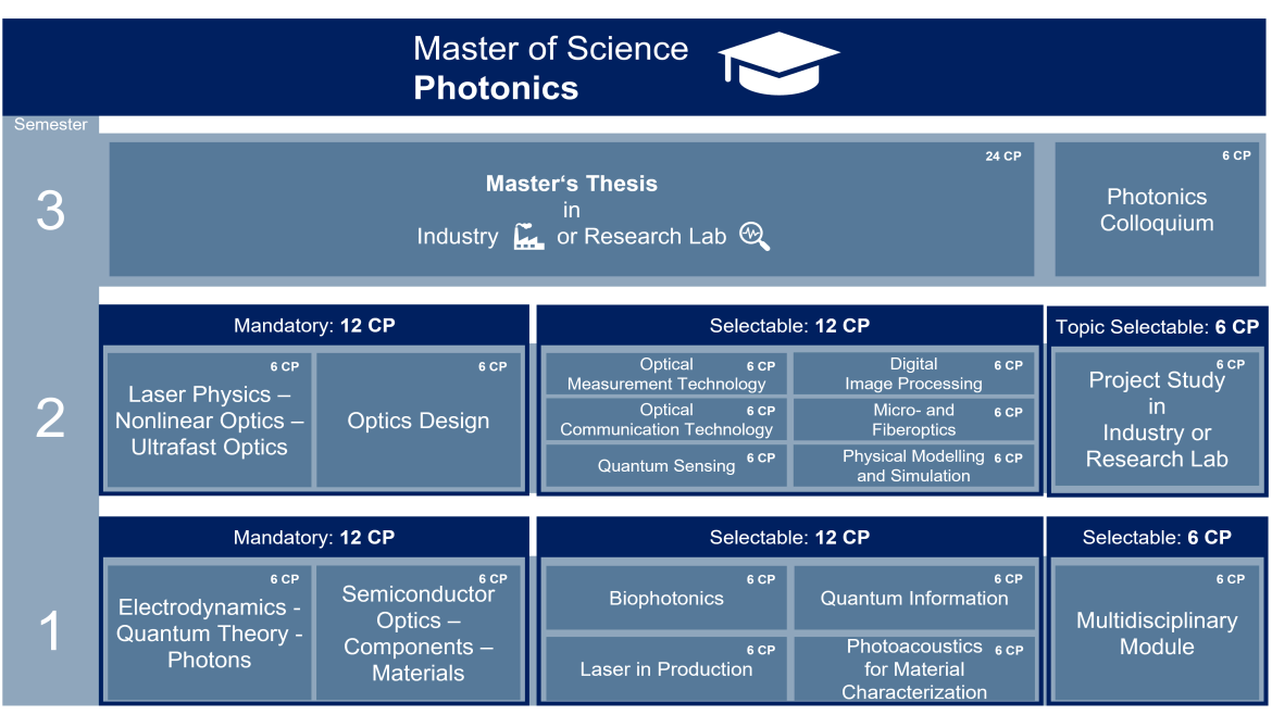 Scheme Curriculum Master Photonics