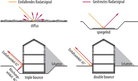 Abbildung : Typische Rückstreumechanismen eines Radarsignals.