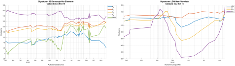 Abbildung 1: Multi-temporale Signaturen der originalen (l.) und der mit den drei Skalen des Haar-Wavelets gefilterten (r.) Kennaugh-like Elemente der Sentinel-2 Zeitreihe, exemplarisch am neu entstandenen Wohngebäude Nr. 16. Der Sprung bzw. die Minima stellen den Guss der Bodenplatte Ende Mai dar.