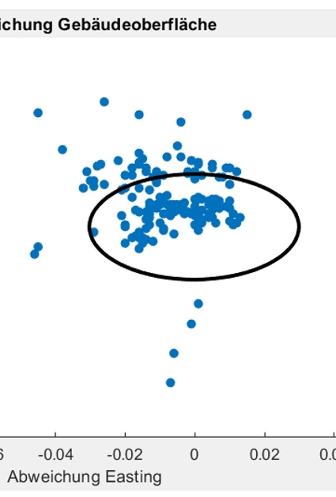 Fots, Diagramm