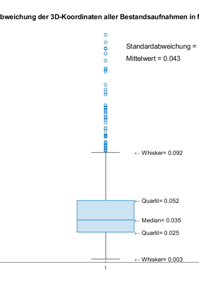 Diagramm