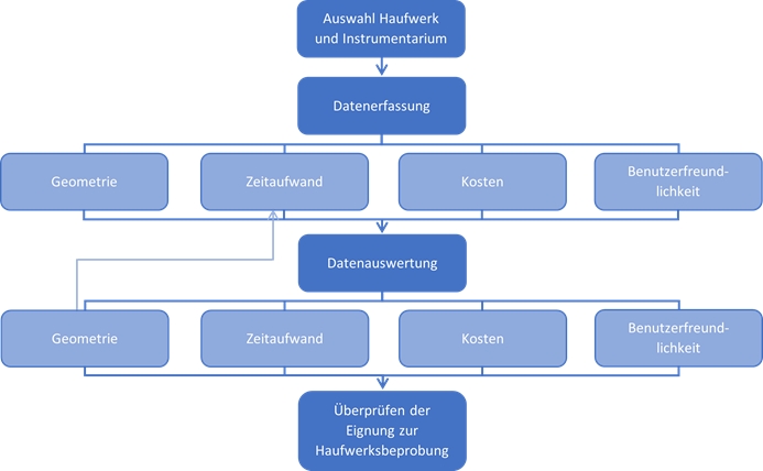 Ablaufdiagramm