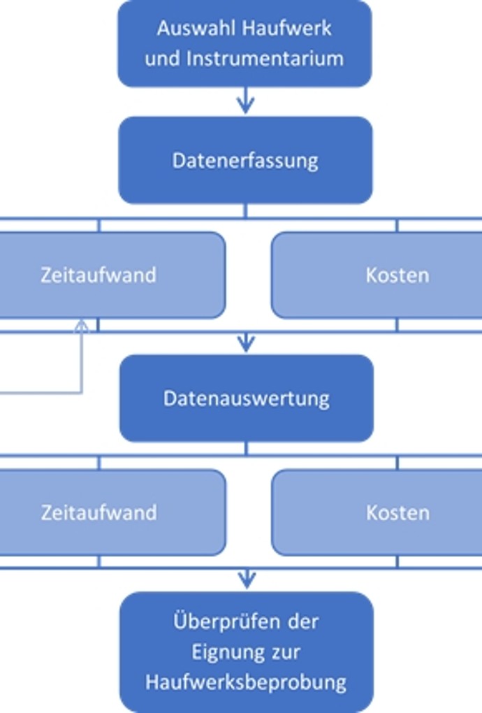 Ablaufdiagramm