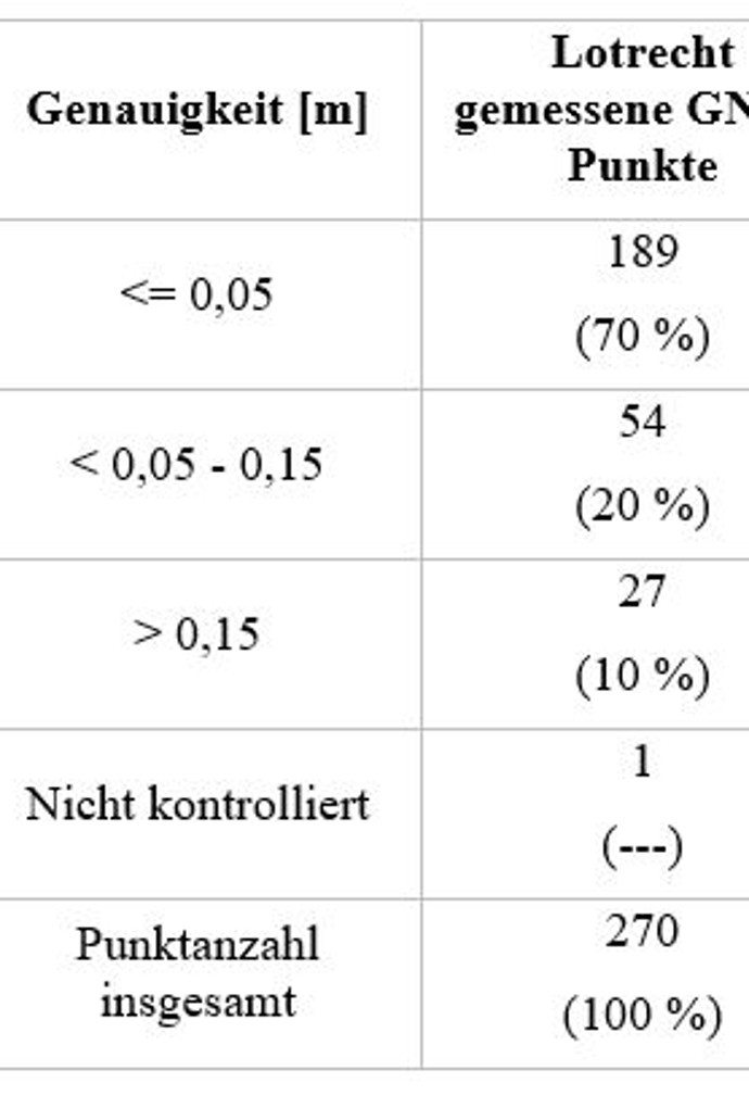 Tabelle