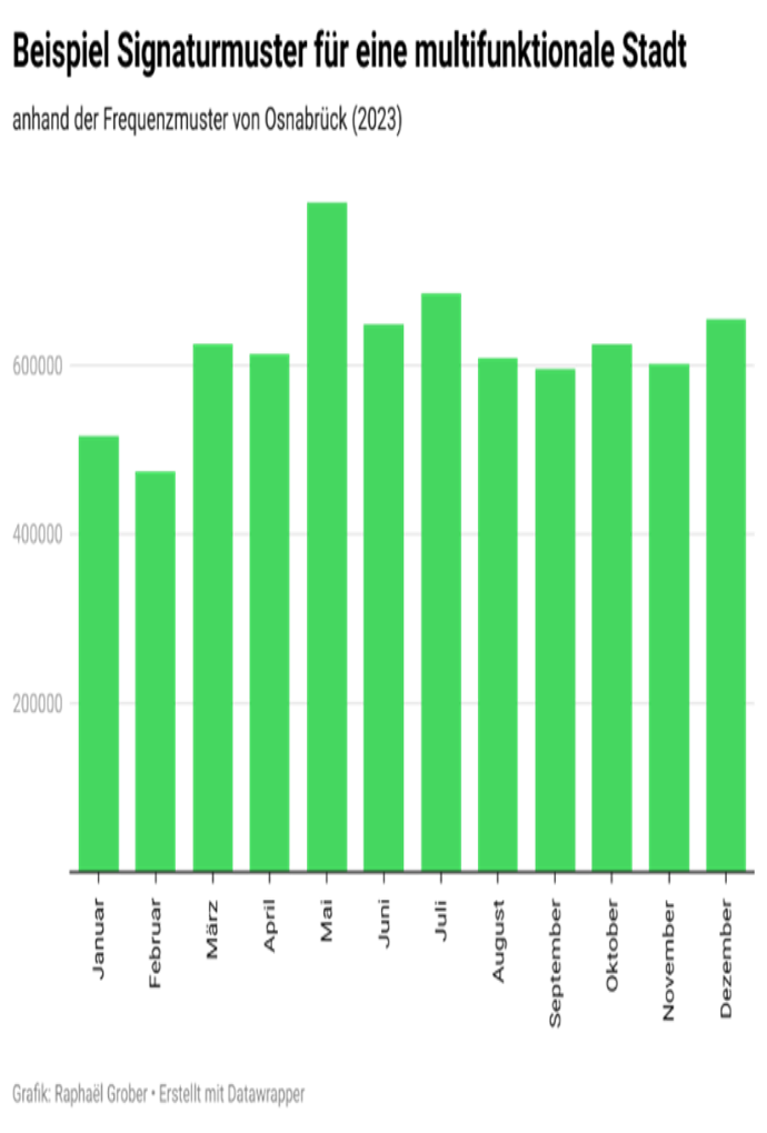 Balkendiagramm