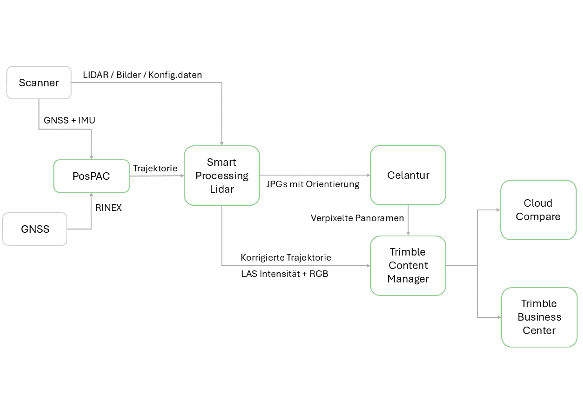 Ablaufdiagramm