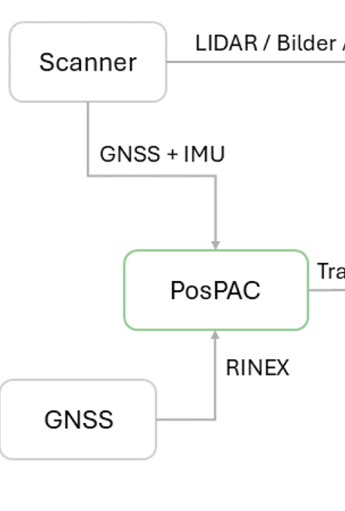 Ablaufdiagramm