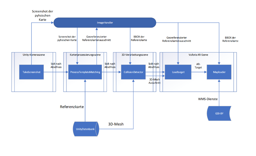 Ablaufschema