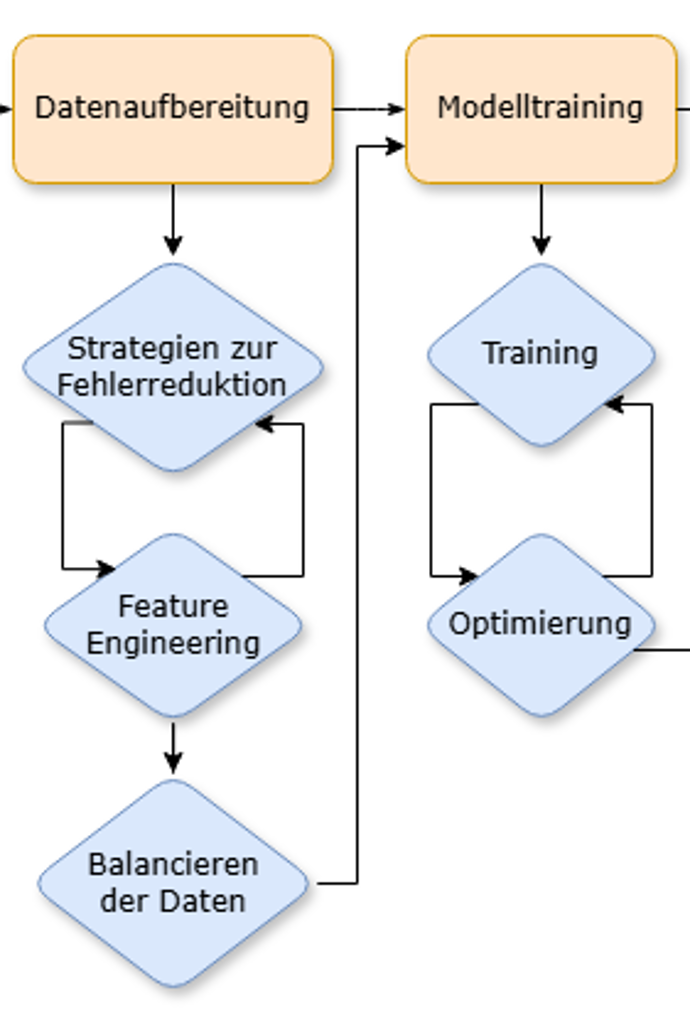 Ablaufdiagramm
