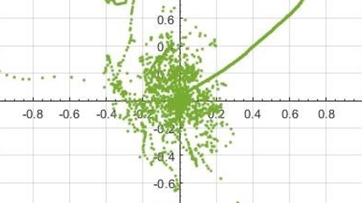 Scatterplot für S3 Integrated Burst mit fixed + float Lösungen (Abbildung: Anna Schadl) Diagramm