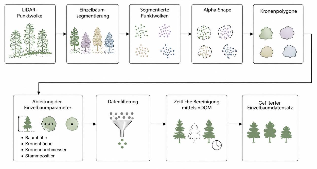 Ablaufschema
