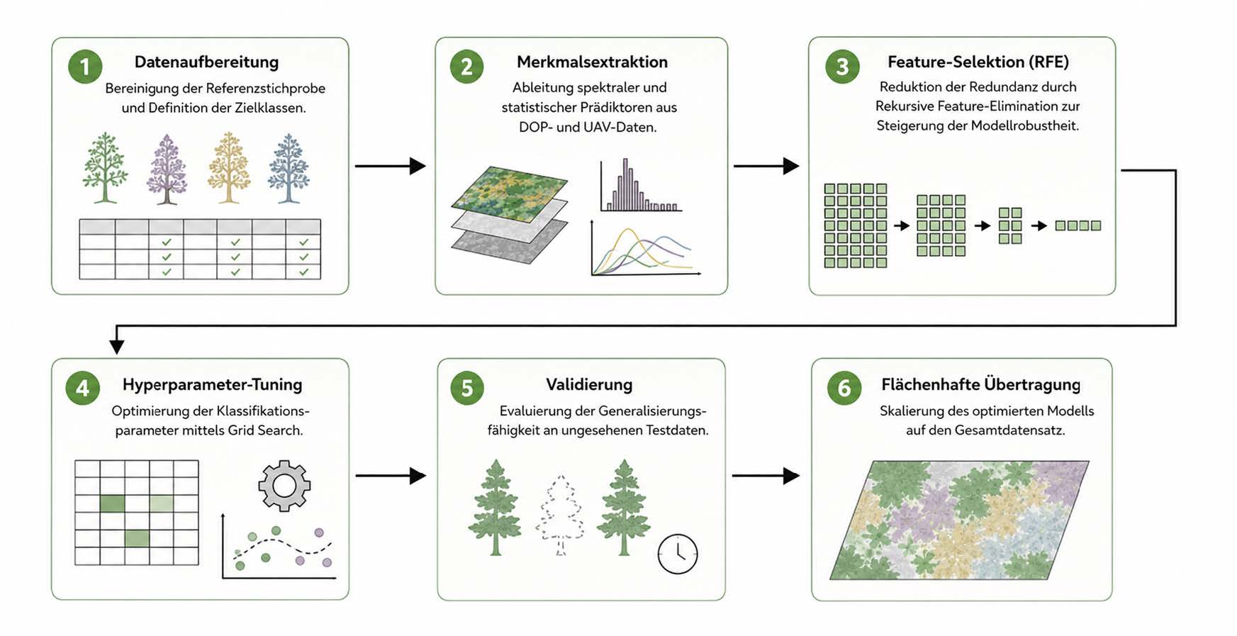Ablaufschema