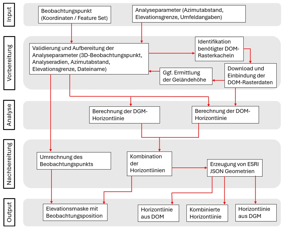 Ablaufschema