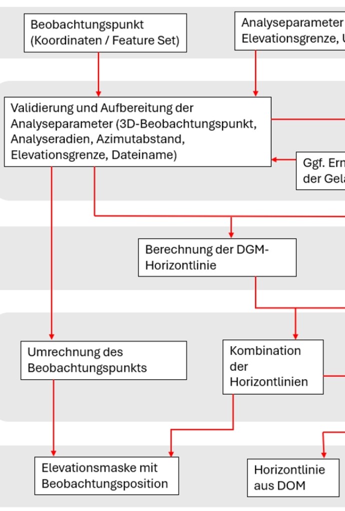 Ablaufschema