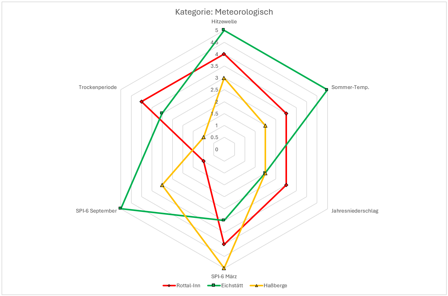 Diagramm