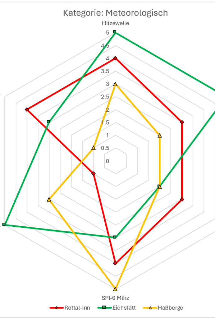 Diagramm