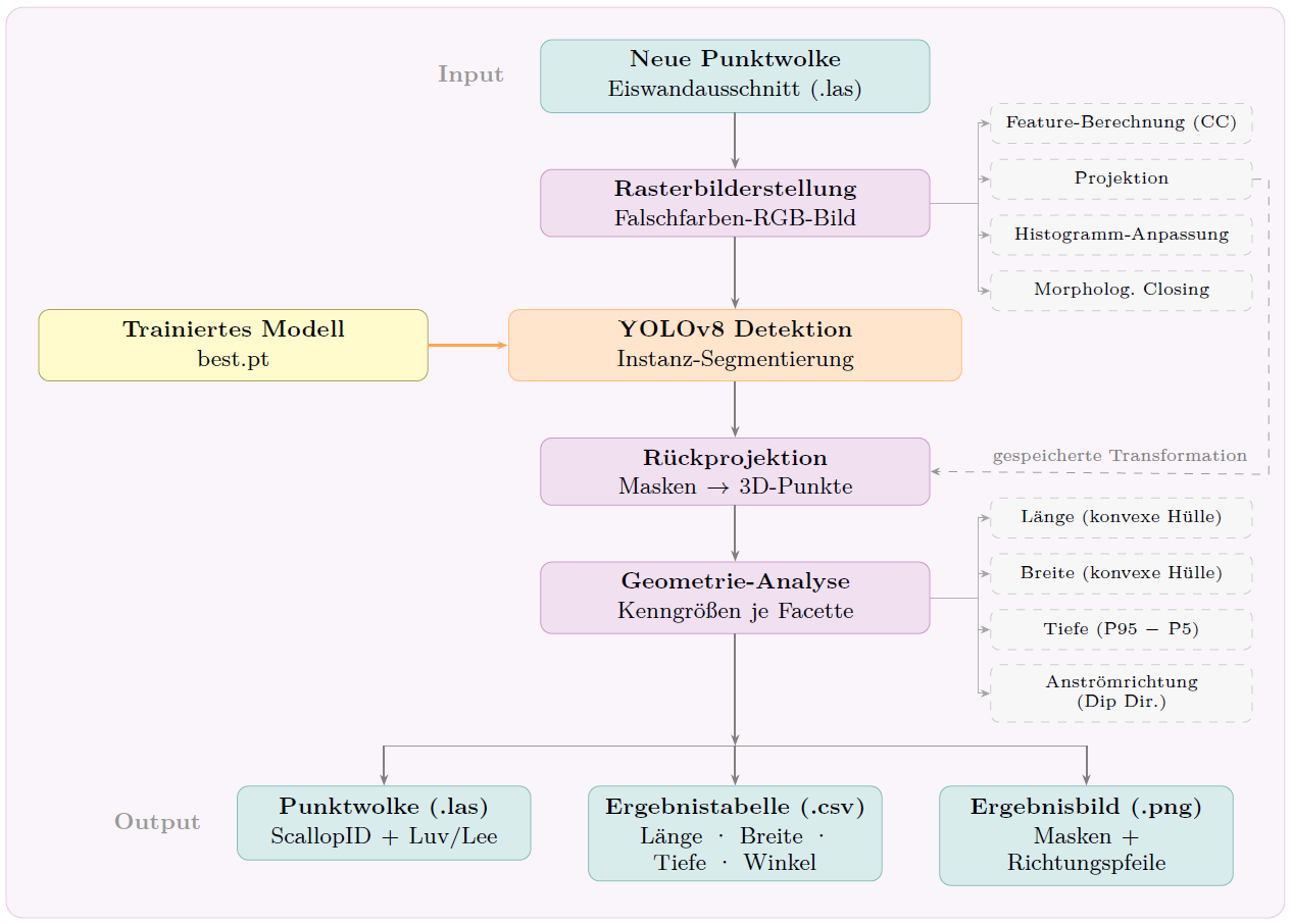 Ablaufschema