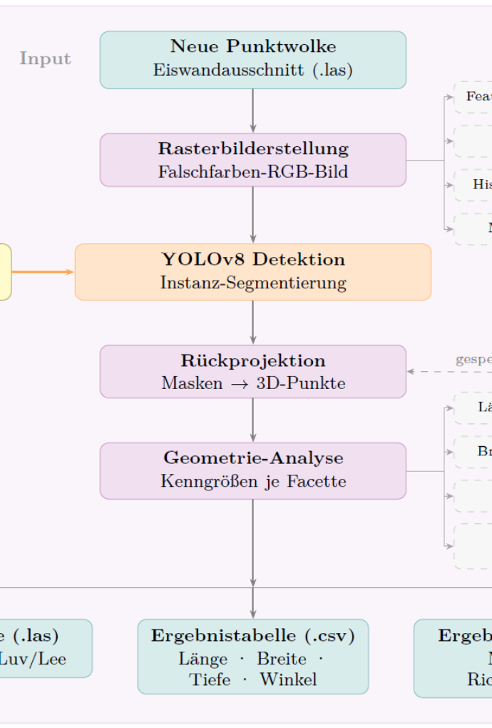 Ablaufschema